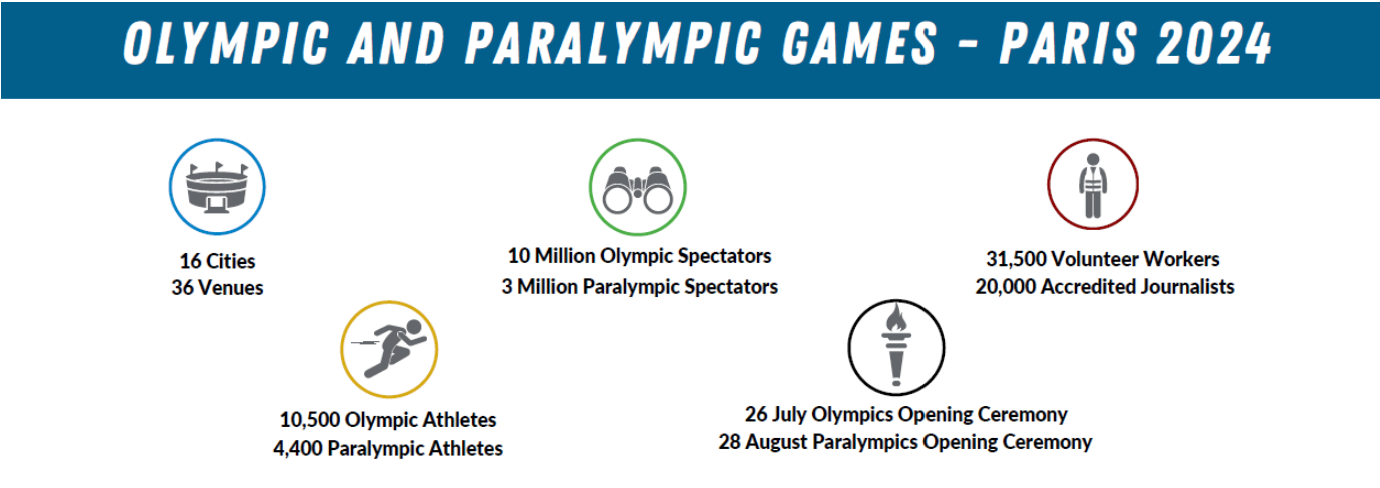 Dwellworks 2024 Paris Events Guide - Olympic Athlete Infographic