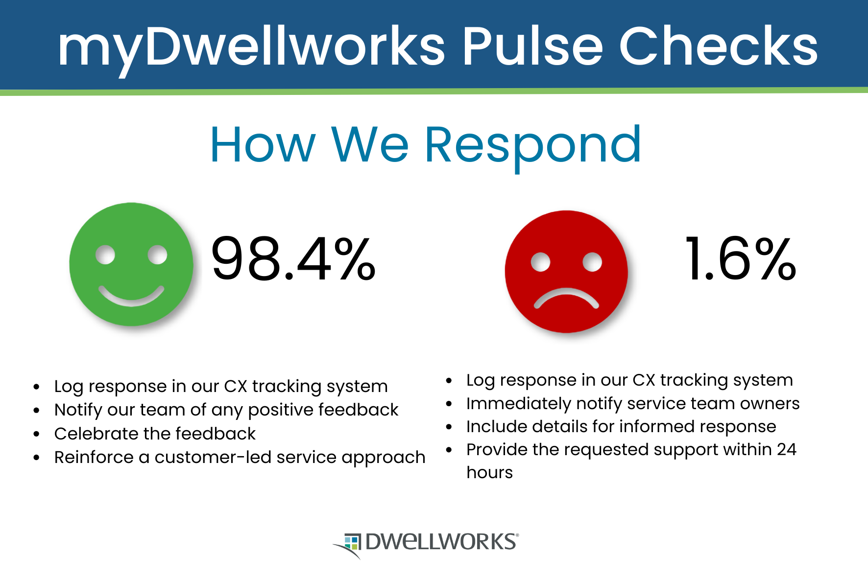 Dwellworks Destination Services - Our Service Scores 2024
